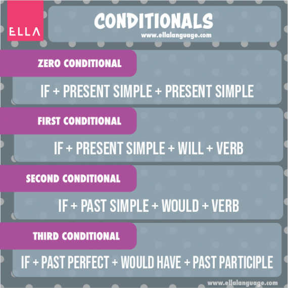 Okresy Warunkowe ćwiczenia 0 1 2 Conditionals | Okresy warunkowe | 0, 1, 2, 3 conditional | ELLA