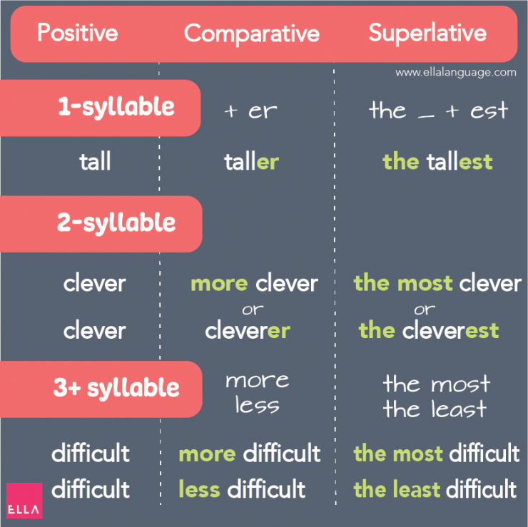 Stopniowanie Przymiotników Angielskich | Zasady, Tabela | ELLA