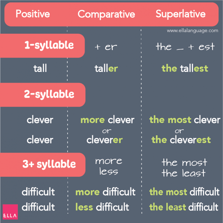 Przymiotniki. Comparatives and Superlatives. Positive Comparative Superlative. Shy Comparative and Superlative. Clever comparative and superlative