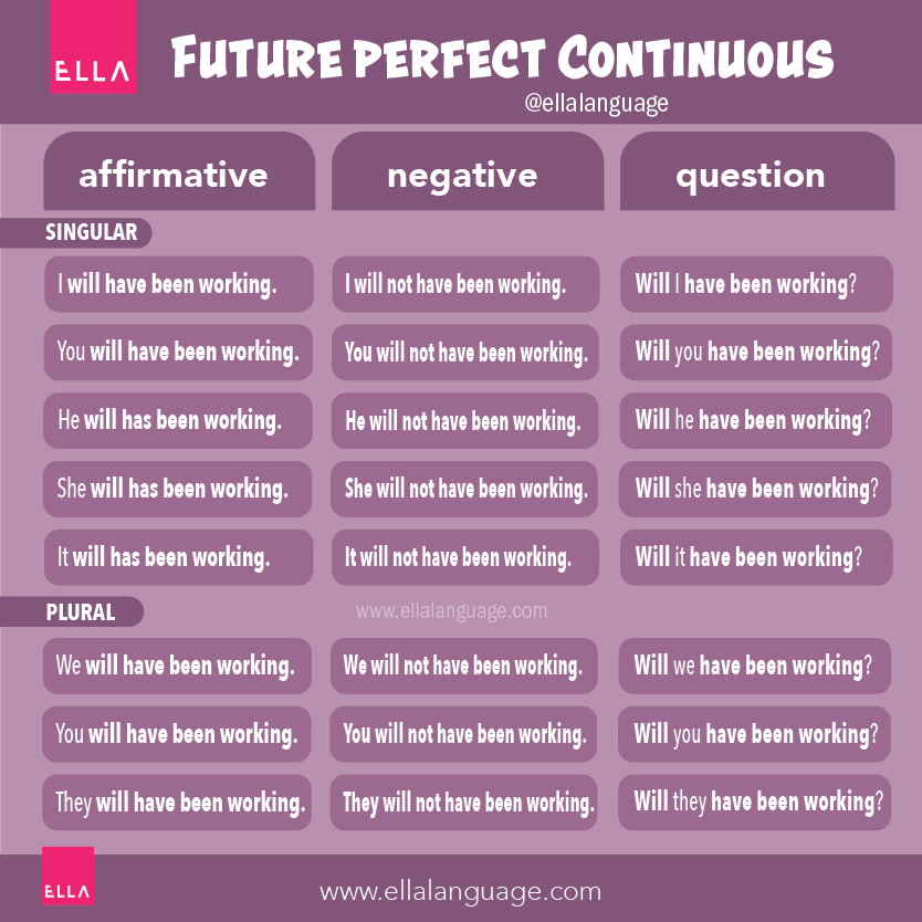 Future Perfect Continuous